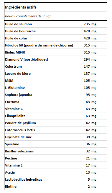 Composition détaillée du complément